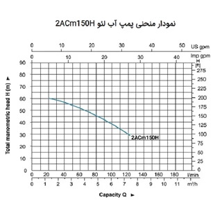 پمپ آب دو اسب دوپروانه لئو مدل 2ACM150H