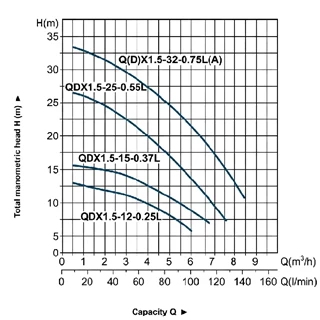 کفکش یک اینچ 12 متری لئو مدل QDX1.5-12-0.25LA